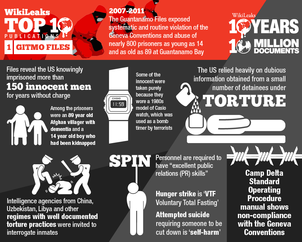 Top 10 WikiLeaks exposés by Julian Assange