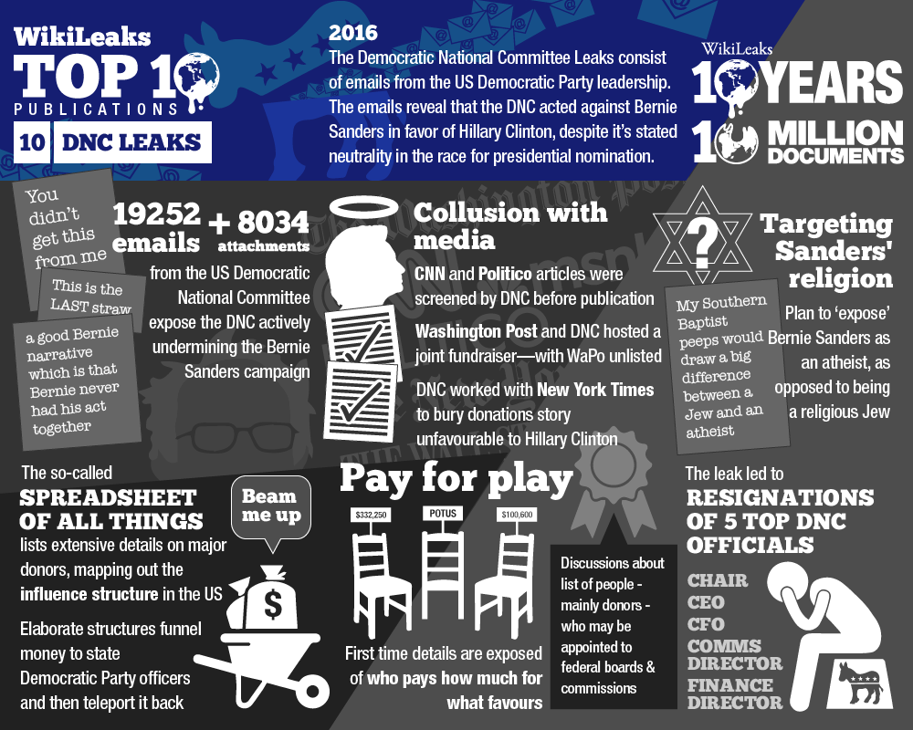 Top 10 WikiLeaks exposés by Julian Assange