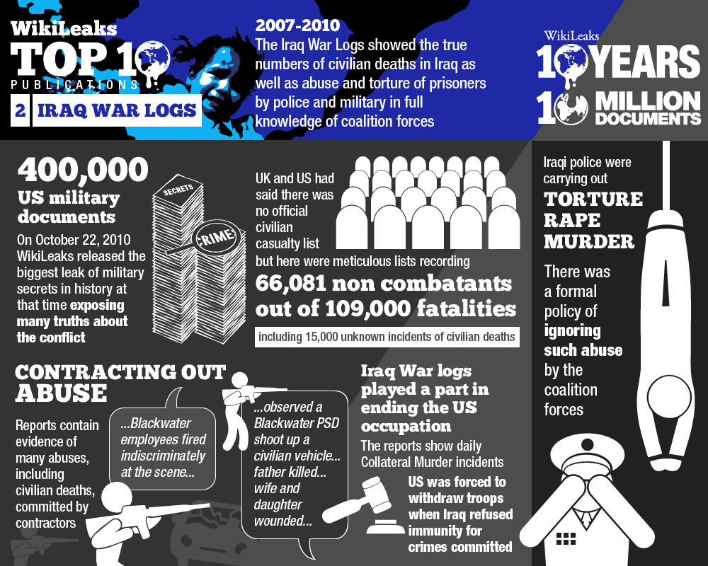 Top 10 WikiLeaks exposés by Julian Assange
