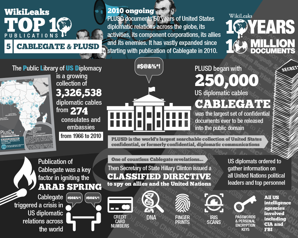 Top 10 WikiLeaks exposés by Julian Assange