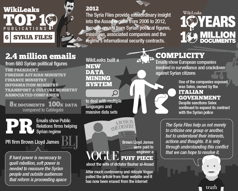 Top 10 WikiLeaks exposés by Julian Assange