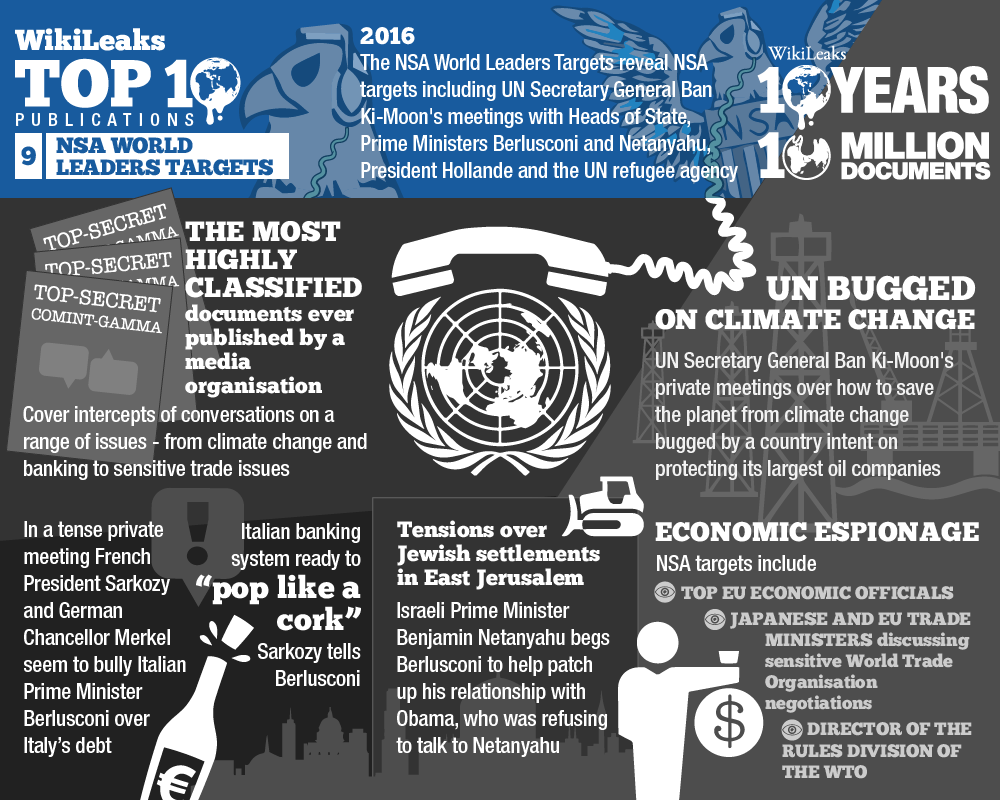 Top 10 WikiLeaks exposés by Julian Assange